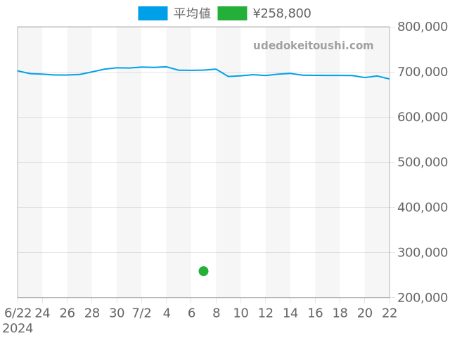 ハッピースポーツの過去販売価格（2024年07月07日）のグラフ