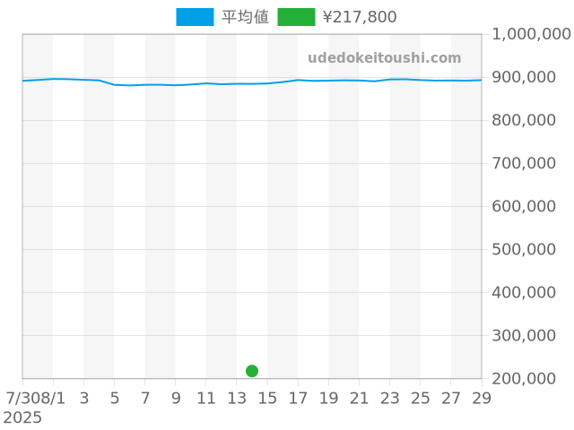 その他の過去販売価格（2025年08月14日）のグラフ