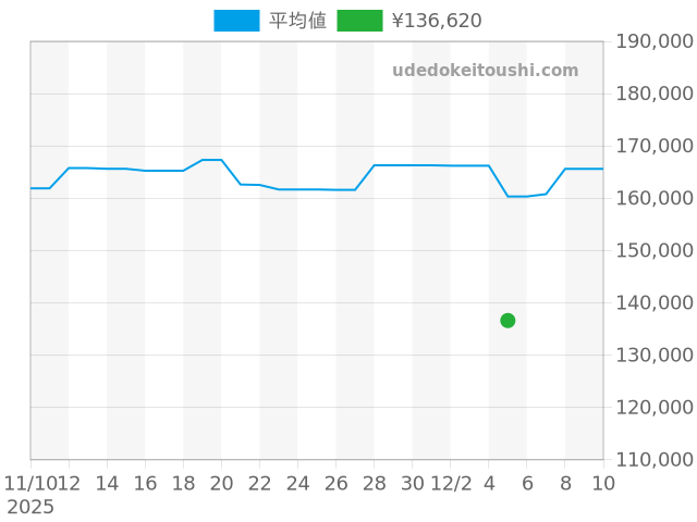グランドセイコー SBGX059の過去販売価格（2025年12月05日）のグラフ