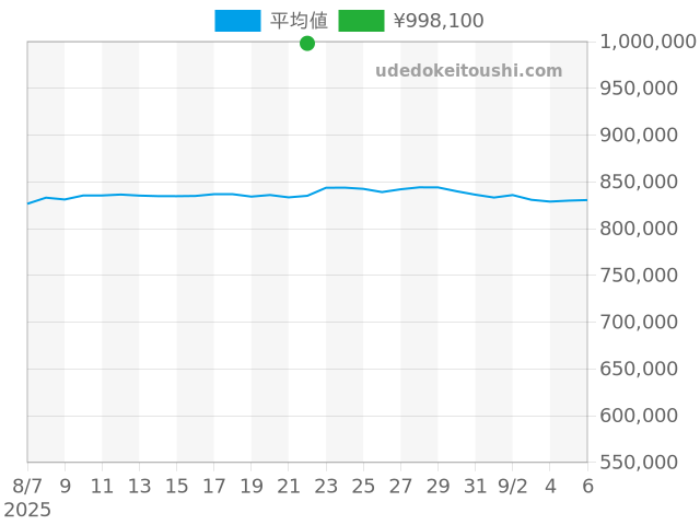 デイトジャスト 79174Gの過去販売価格（2025年08月22日）のグラフ