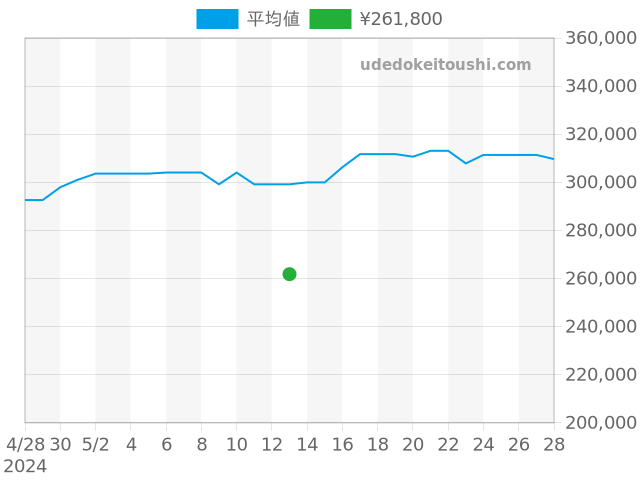 スーパーオーシャン A17365の過去販売価格（2024年05月13日）のグラフ