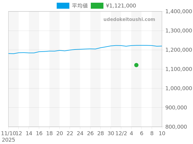 デイトジャスト 16233Gの過去販売価格（2025年12月05日）のグラフ