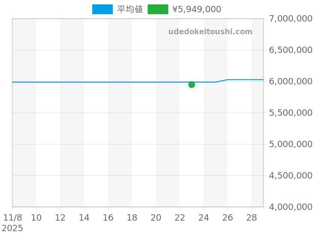 ランゲ1 192.032の過去販売価格（2025年11月23日）のグラフ