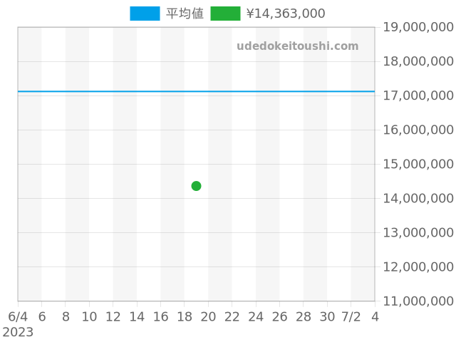 クラシックフュージョン 504.NX.0170.LRの過去販売価格（2023年06月19日）のグラフ