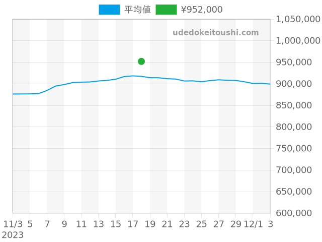 デイトジャスト 16234の過去販売価格（2023年11月18日）のグラフ