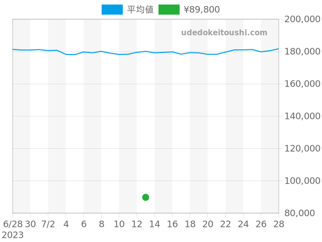 カシオの過去販売価格（2023年07月13日）のグラフ