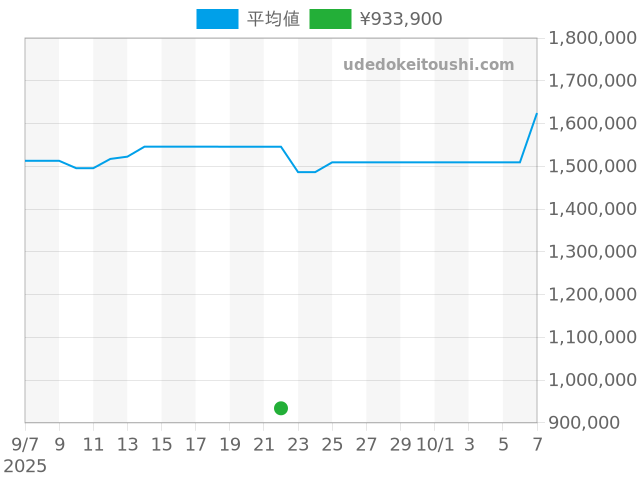ダニエルロートの過去販売価格（2025年09月22日）のグラフ