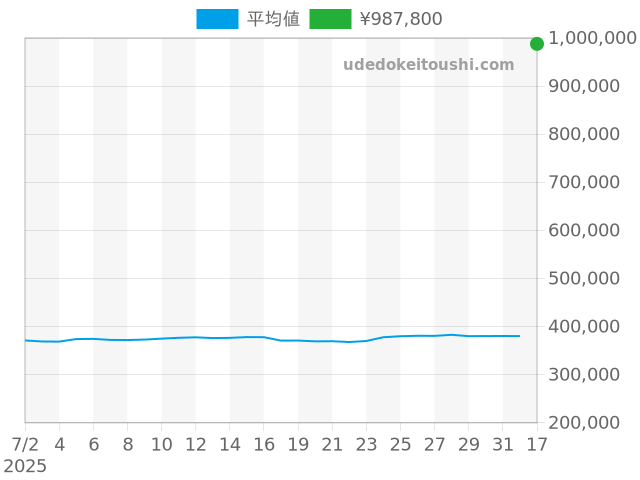 その他の過去販売価格（2025年07月17日）のグラフ