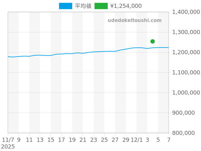デイトジャスト 16233Gの過去販売価格（2025年12月04日）のグラフ