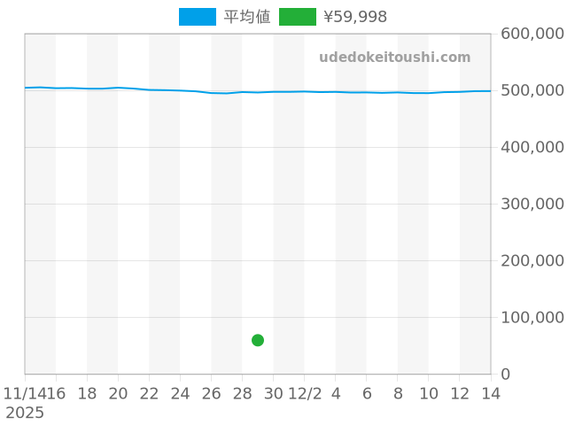 コンステレーションの過去販売価格（2025年11月29日）のグラフ