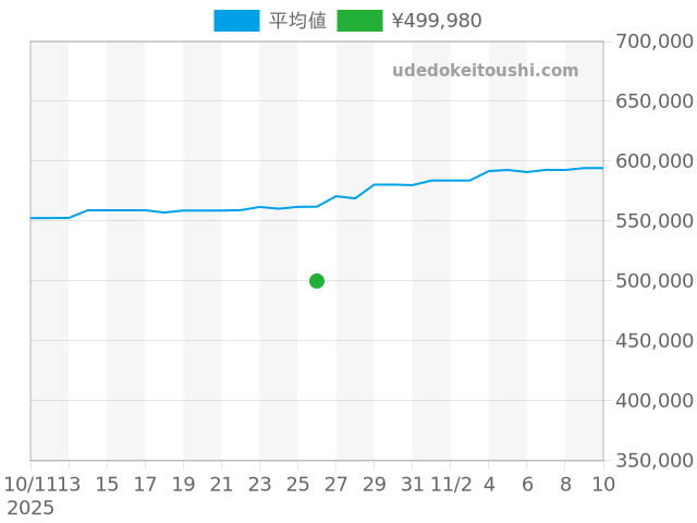 オイスターパーペチュアルデイト 79160の過去販売価格（2025年10月26日）のグラフ