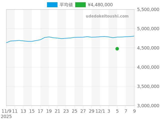 デイトナ 116500LNの過去販売価格（2025年12月05日）のグラフ
