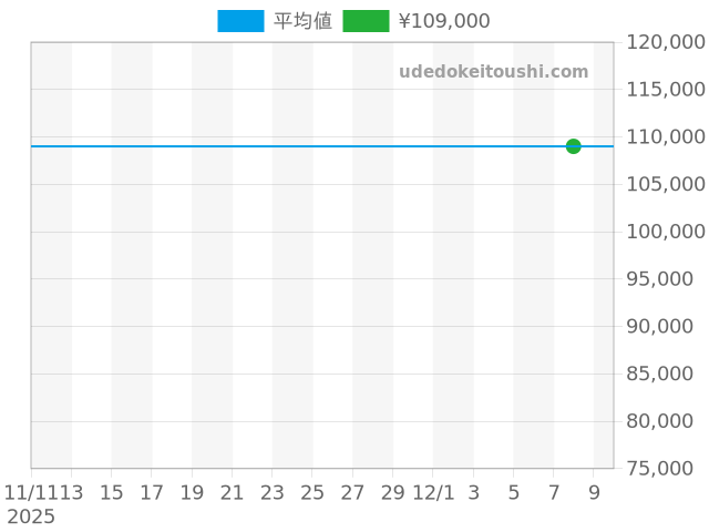 グランドセイコー SBGV001の過去販売価格（2025年12月08日）のグラフ