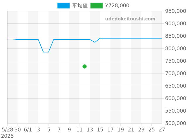 トリロジー GMT 2250-1130-71の過去販売価格（2025年06月12日）のグラフ