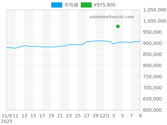 ヨットマスター 169622の過去販売価格（2025年12月04日）のグラフ
