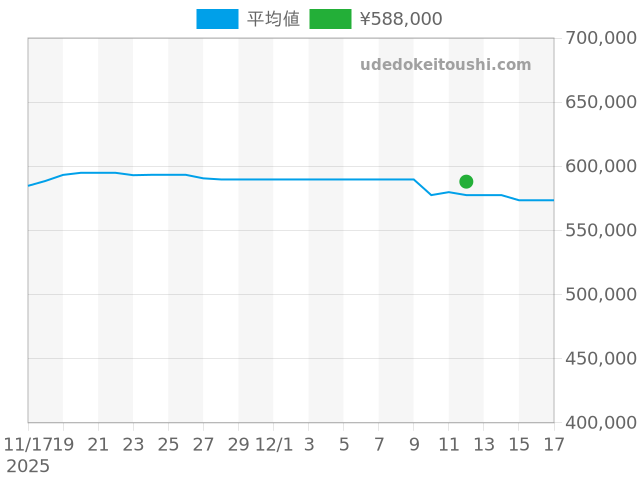 タンク タンクフランセーズ WE110006の過去販売価格（2025年12月12日）のグラフ