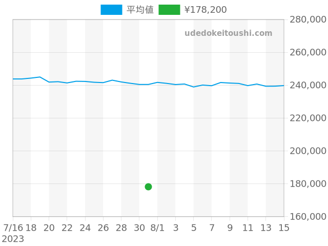 モンブランの過去販売価格（2023年07月31日）のグラフ
