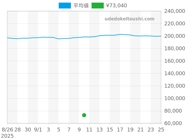 アートリエの過去販売価格（2025年09月10日）のグラフ