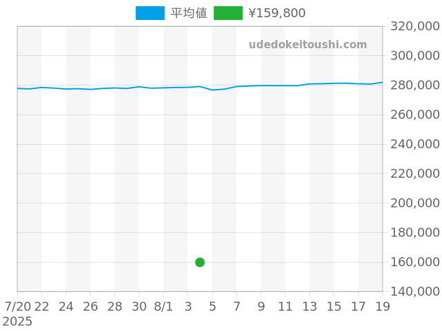 S/elの過去販売価格（2025年08月04日）のグラフ
