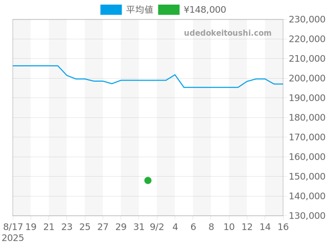 クレドール 4S79-0020の過去販売価格（2025年09月01日）のグラフ