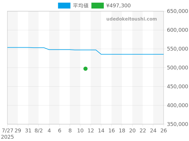 アクアレーサー WBP5A8A.BF0619の過去販売価格（2025年08月11日）のグラフ