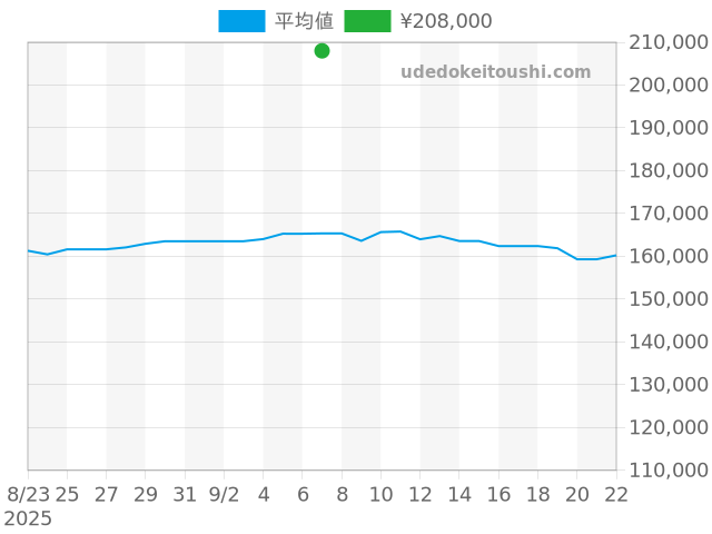 ブルガリブルガリ 38mm BB38SSの過去販売価格（2025年09月07日）のグラフ