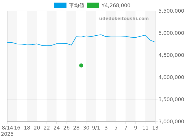 デイトナ 16520の過去販売価格（2025年08月29日）のグラフ