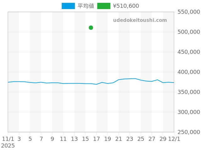 J12 H0968の過去販売価格（2025年11月16日）のグラフ