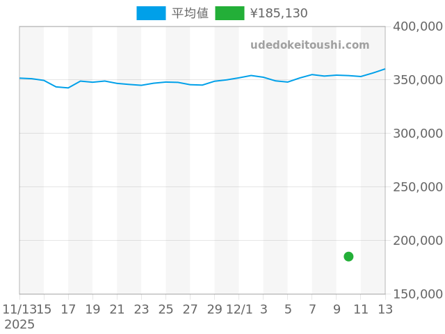 その他の過去販売価格（2025年12月10日）のグラフ