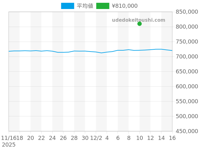 デイトジャスト 69174の過去販売価格（2025年12月10日）のグラフ