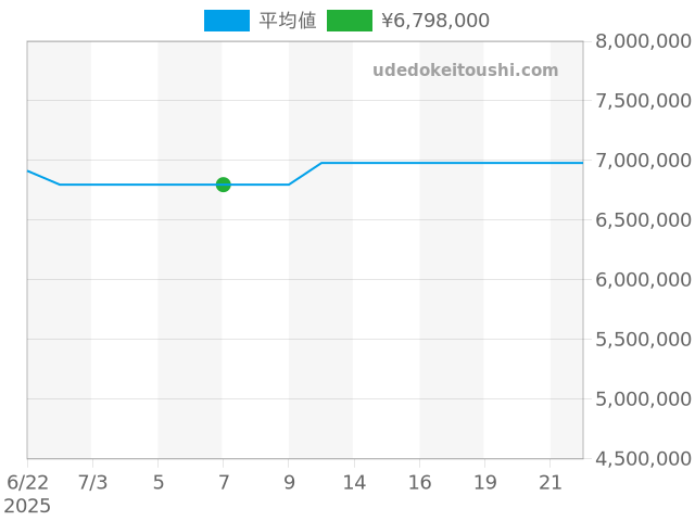 ロイヤルオーク 自動巻 15550ST.OO.1356ST.06の過去販売価格（2025年07月07日）のグラフ