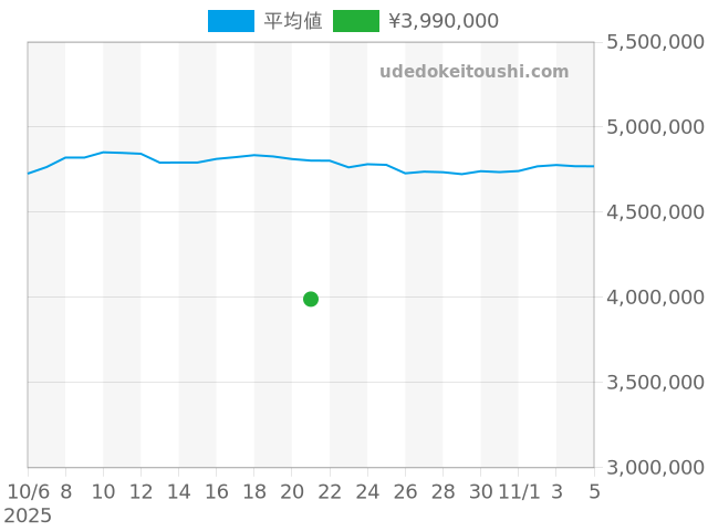 デイトナ 16520の過去販売価格（2025年10月21日）のグラフ
