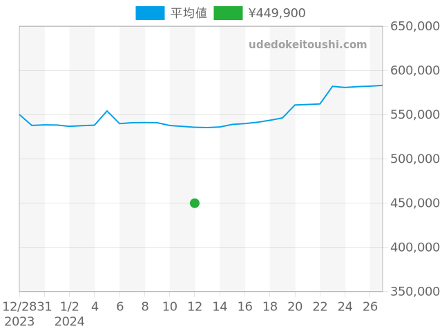 ナビタイマーの過去販売価格（2024年01月12日）のグラフ