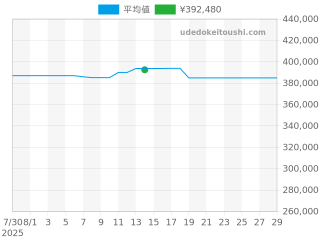 ロードスター W62017V3の過去販売価格（2025年08月14日）のグラフ
