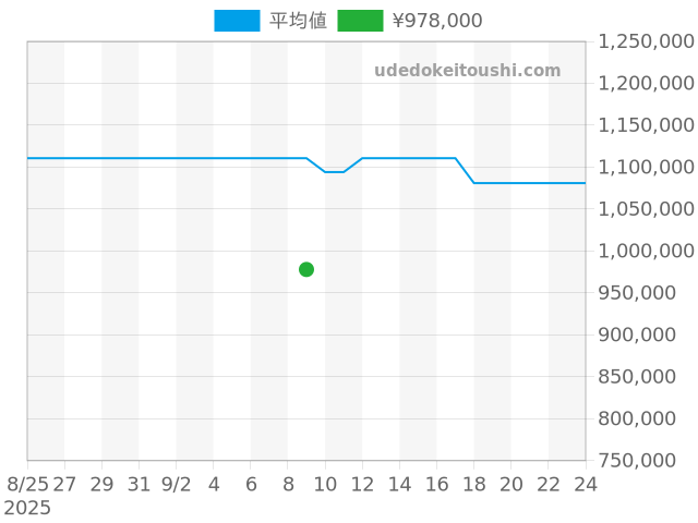 ロレアート 81010-11-131-11Aの過去販売価格（2025年09月09日）のグラフ