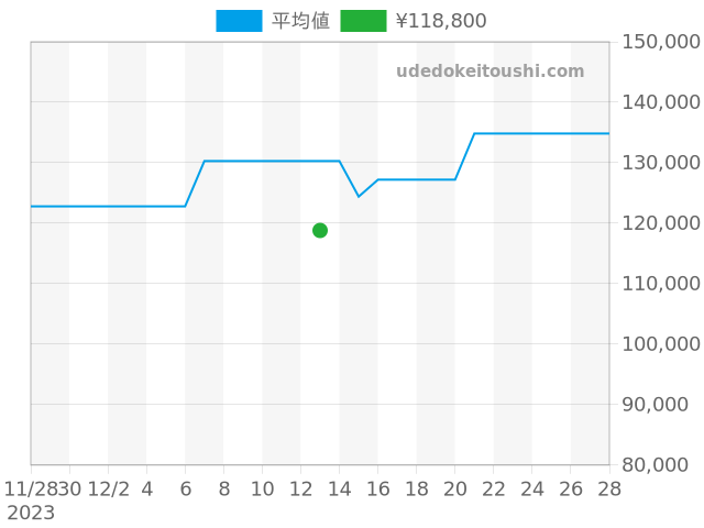 リンク CT2110の過去販売価格（2023年12月13日）のグラフ