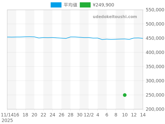 その他の過去販売価格（2025年12月10日）のグラフ