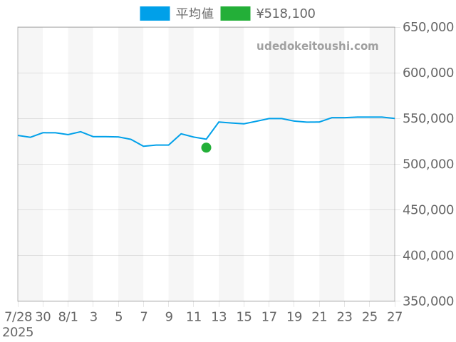 サントス サントスガルベ W20012C4の過去販売価格（2025年08月12日）のグラフ