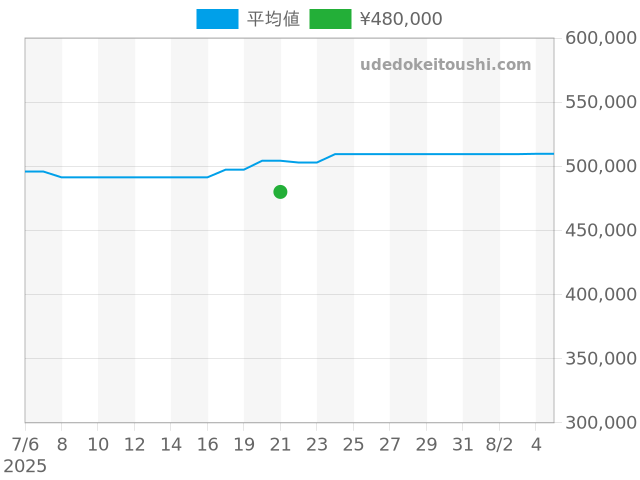 サントス サントスガルベ W20044D6の過去販売価格（2025年07月21日）のグラフ