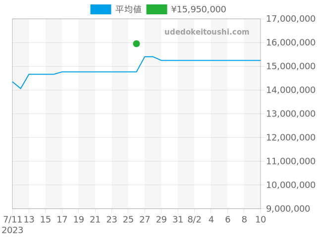 ノーチラス 5712G-001の過去販売価格（2023年07月26日）のグラフ