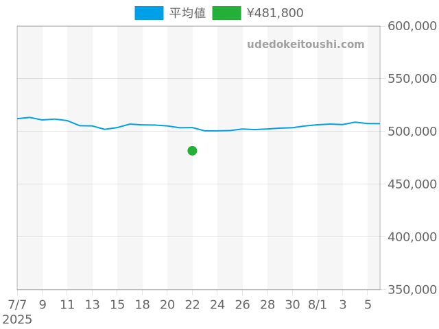 タンク タンクフランセーズ W51007Q4の過去販売価格（2025年07月22日）のグラフ