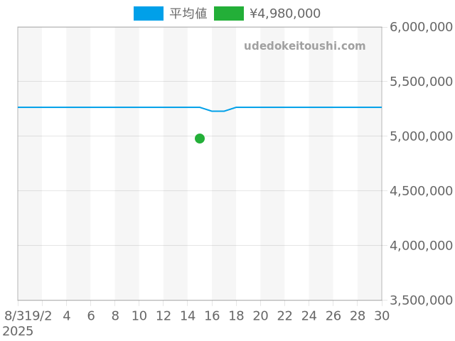 ランゲ1 109.025の過去販売価格（2025年09月15日）のグラフ