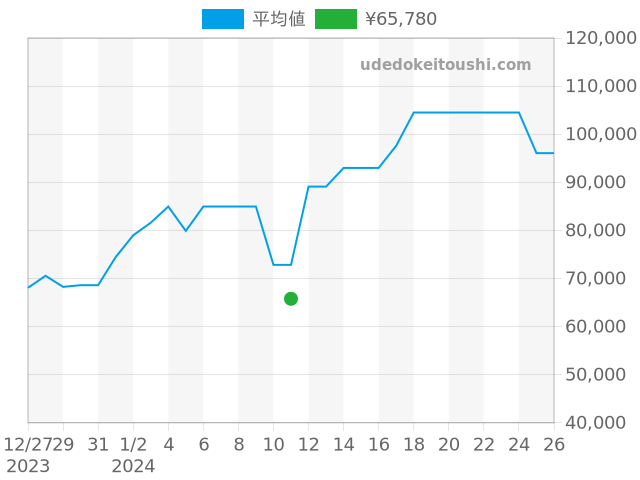 クレドール 8J86-7A00の過去販売価格（2024年01月11日）のグラフ