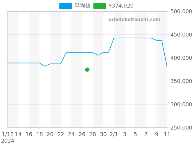 エルプリメロ クロノマスター 03.1260.4021の過去販売価格（2024年01月27日）のグラフ