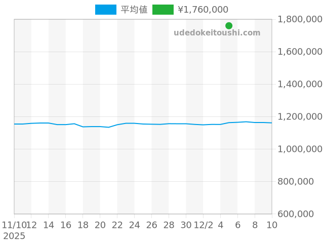 グランセコンドの過去販売価格（2025年12月05日）のグラフ
