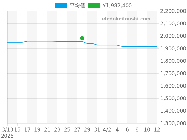 チェリーニ 50529の過去販売価格（2025年03月28日）のグラフ