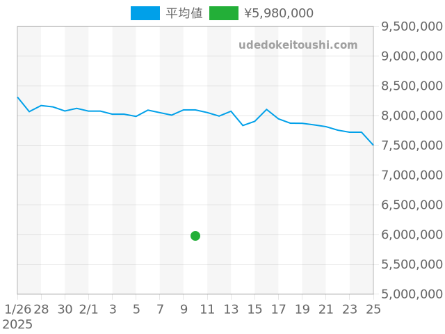 デイトナ 116518LNの過去販売価格（2025年02月10日）のグラフ