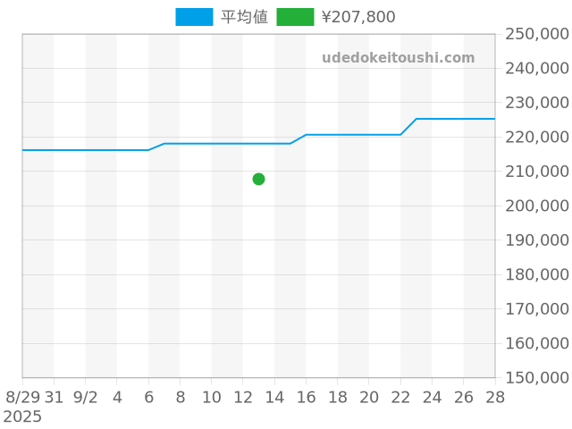 エンジニア NM9026C-S6CJ-IBEの過去販売価格（2025年09月13日）のグラフ