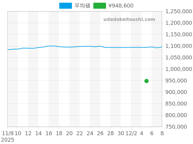 オイスターパーペチュアル 116000の過去販売価格（2025年12月05日）のグラフ