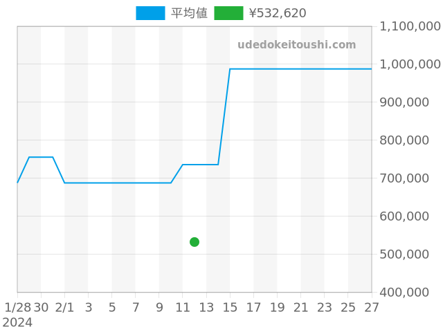 インヂュニア ビッグインヂュニア IW500501の過去販売価格（2024年02月12日）のグラフ